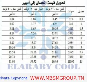 تحويل قوة الحصان إلى أمبير: دليلك العملي لحسابات الكهرباء في أنظمة الطاقة